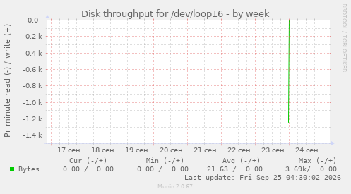 Disk throughput for /dev/loop16