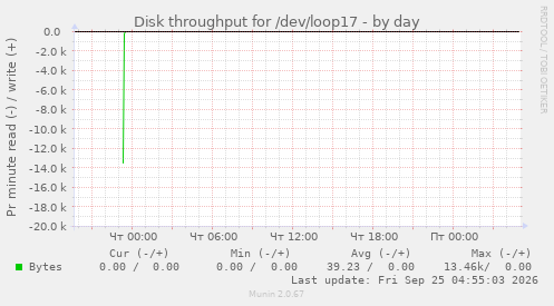 Disk throughput for /dev/loop17