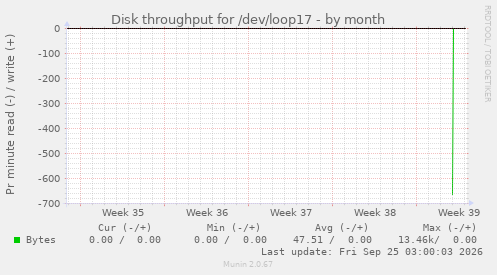 Disk throughput for /dev/loop17