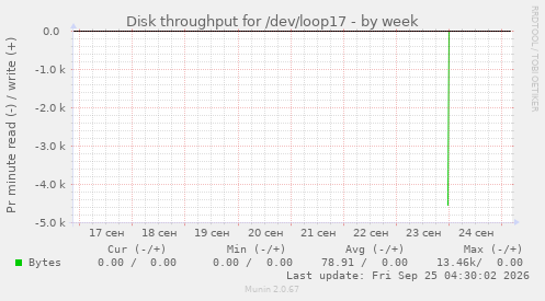 Disk throughput for /dev/loop17