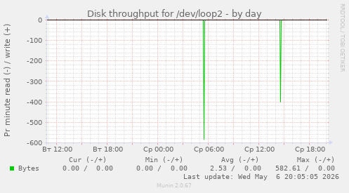 Disk throughput for /dev/loop2