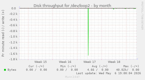Disk throughput for /dev/loop2