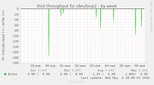 Disk throughput for /dev/loop2