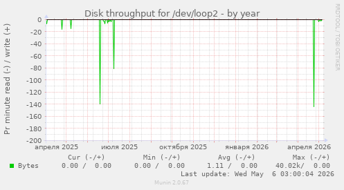 Disk throughput for /dev/loop2