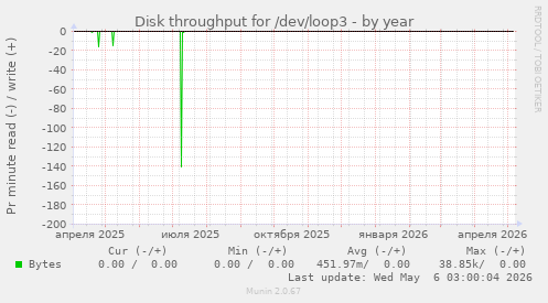 Disk throughput for /dev/loop3