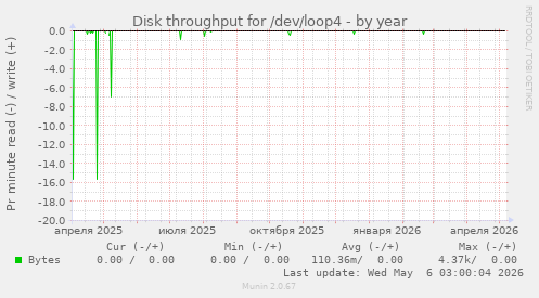 Disk throughput for /dev/loop4