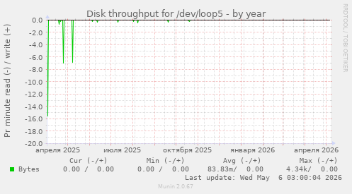 Disk throughput for /dev/loop5