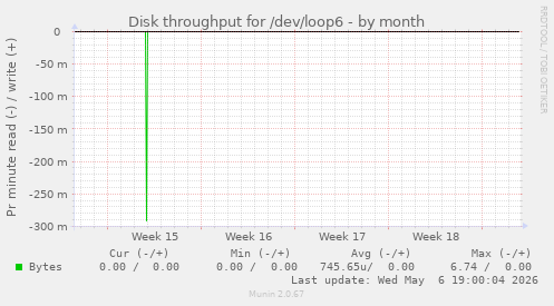 Disk throughput for /dev/loop6