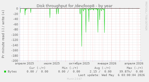 Disk throughput for /dev/loop8