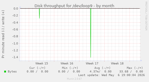 Disk throughput for /dev/loop9