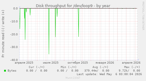 Disk throughput for /dev/loop9