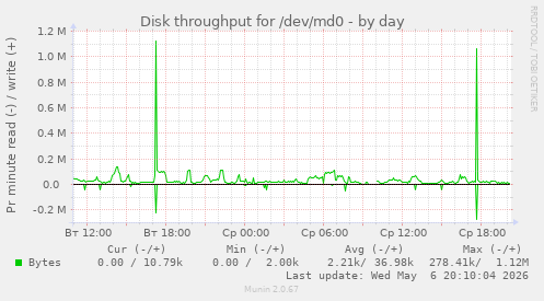 Disk throughput for /dev/md0