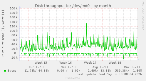 Disk throughput for /dev/md0