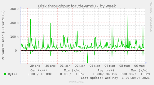 Disk throughput for /dev/md0