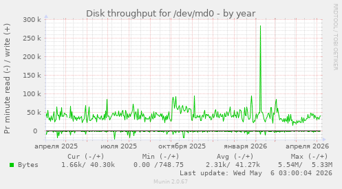 Disk throughput for /dev/md0