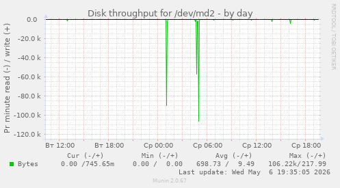 Disk throughput for /dev/md2