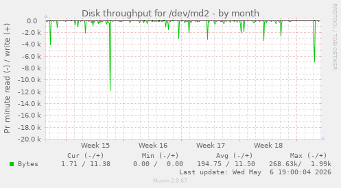 Disk throughput for /dev/md2