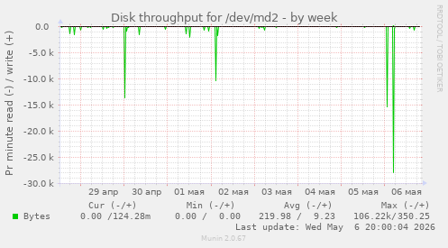 Disk throughput for /dev/md2