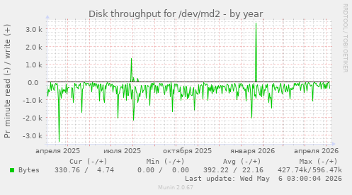 Disk throughput for /dev/md2