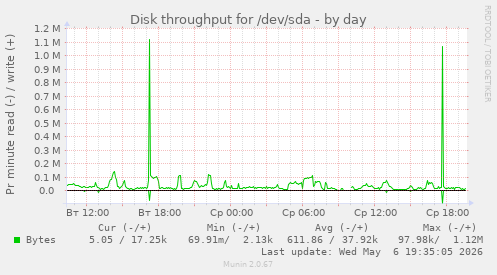 Disk throughput for /dev/sda