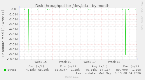 Disk throughput for /dev/sda