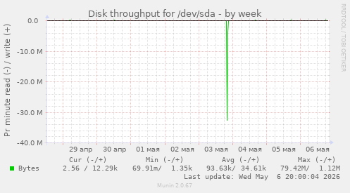 Disk throughput for /dev/sda