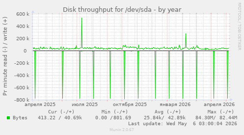 Disk throughput for /dev/sda