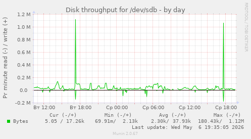 Disk throughput for /dev/sdb