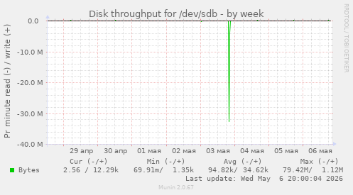 Disk throughput for /dev/sdb