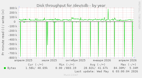 Disk throughput for /dev/sdb