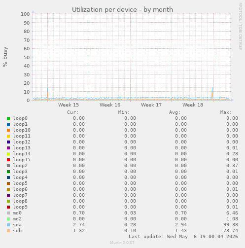 Utilization per device