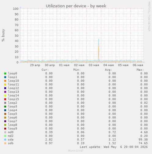 Utilization per device