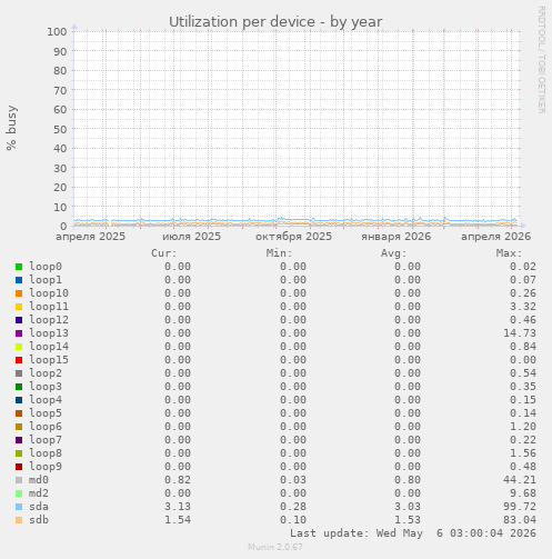 Utilization per device