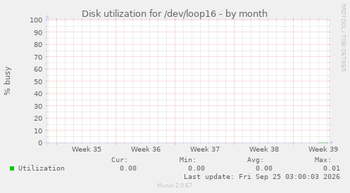Disk utilization for /dev/loop16