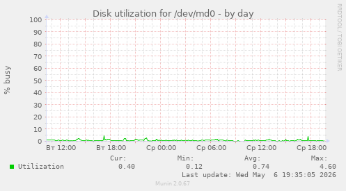 Disk utilization for /dev/md0