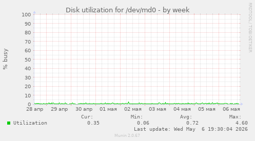 Disk utilization for /dev/md0