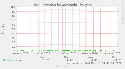 Disk utilization for /dev/md0
