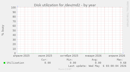 Disk utilization for /dev/md2