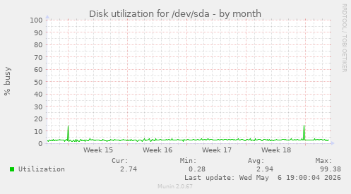 Disk utilization for /dev/sda