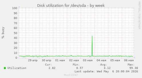 Disk utilization for /dev/sda