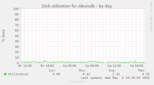 Disk utilization for /dev/sdb
