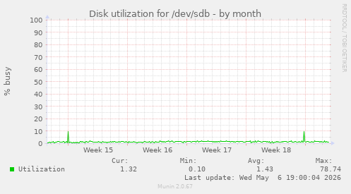 Disk utilization for /dev/sdb