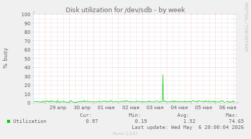 Disk utilization for /dev/sdb