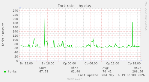 Fork rate