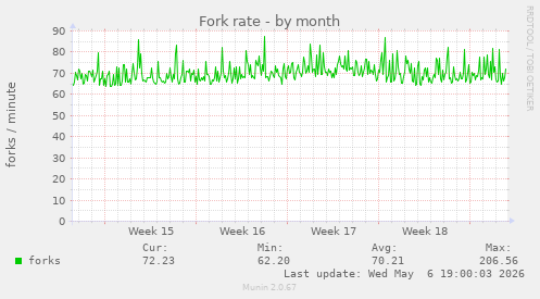 Fork rate