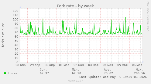 Fork rate