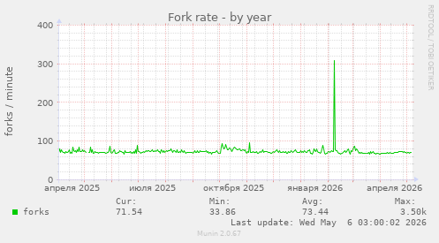 Fork rate