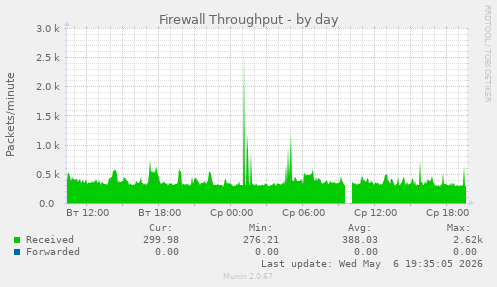 Firewall Throughput