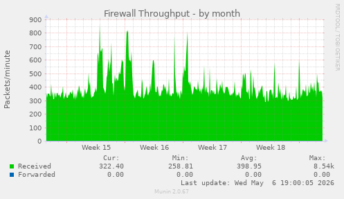 Firewall Throughput