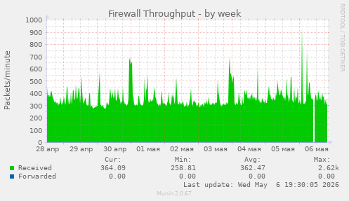 Firewall Throughput